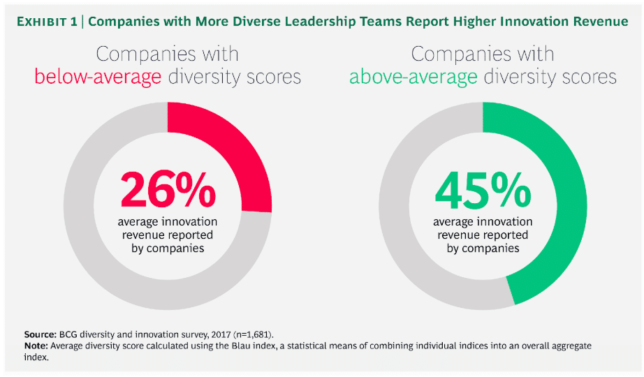 A Blueprint for Efficiency and Diversity in the Workplace