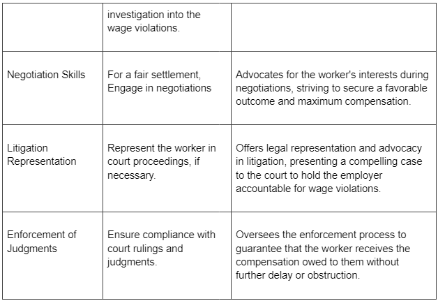How an Unpaid Wages Lawyer Can Uncover and Fight Wage Violations for an Employee