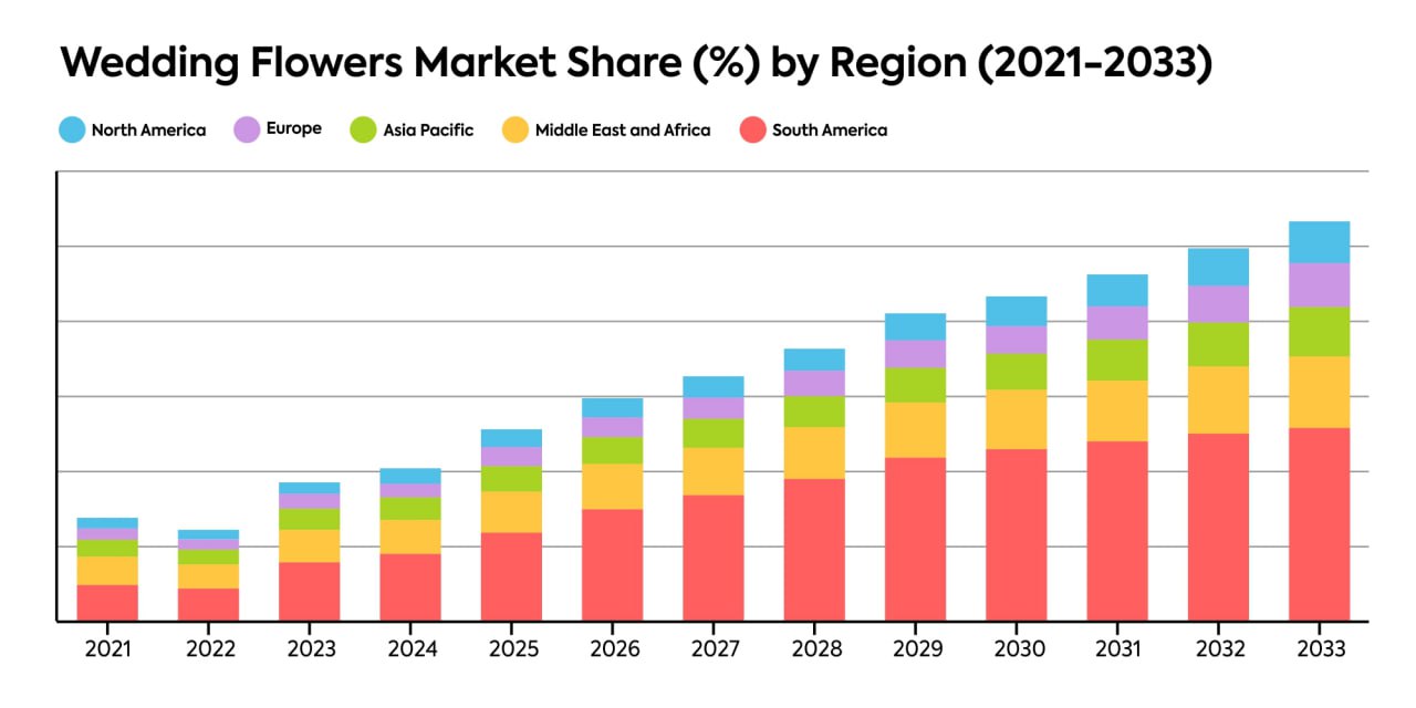 Floristry in America: Viktoriia Perebyinis’s Opinion on the Specifics of the Market