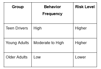 Driving While Distracted: How Social Media Habits Are Causing More Accidents