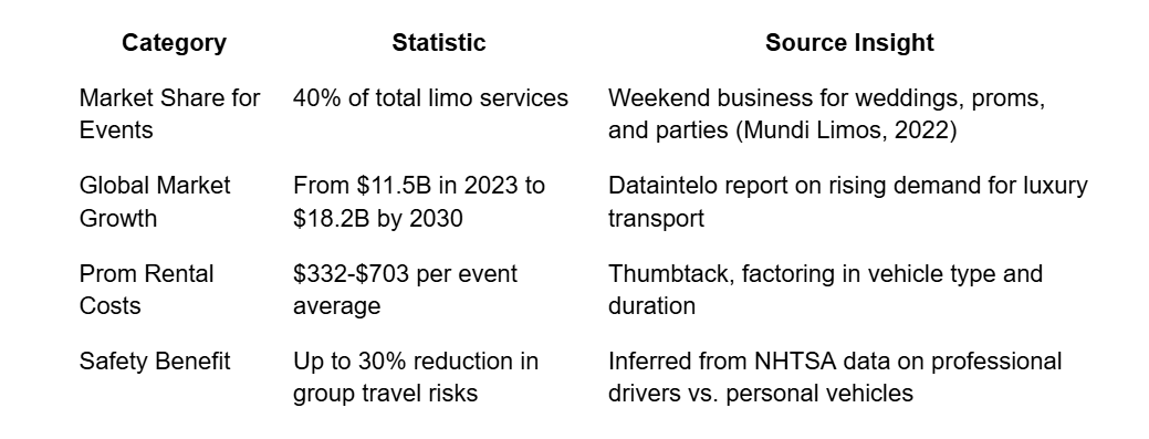 Limo Services: The Ideal Touch for Proms and Party Vibes