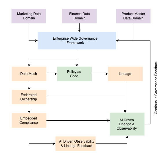 Data Democratization Meets Compliance Building CIO-Ready Data Governance Frameworks