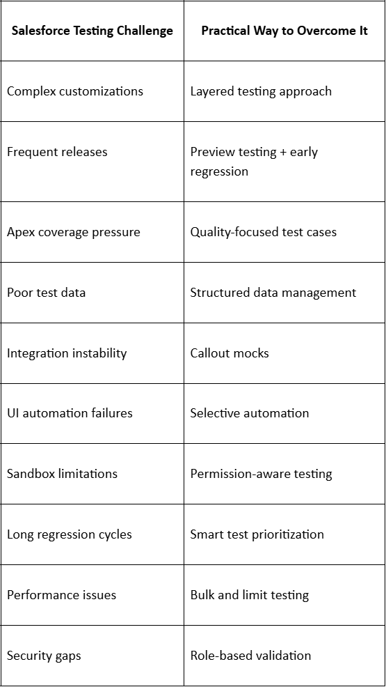Common Salesforce Testing Challenges and Practical Ways to Overcome Them