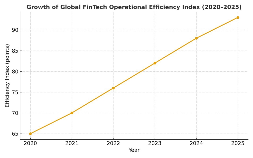 Operational Efficiency in FinTech: How Process Innovation Enhances Financial Resilience
