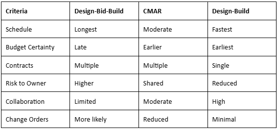 Performance Services: Selecting the Ideal Project Delivery Method for K-12 School Expansions