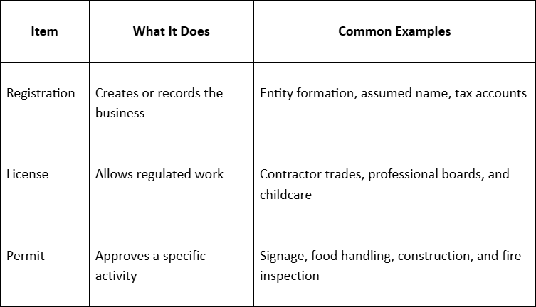 Business Licenses and Permits: How to Know What You Need (Without Guessing)