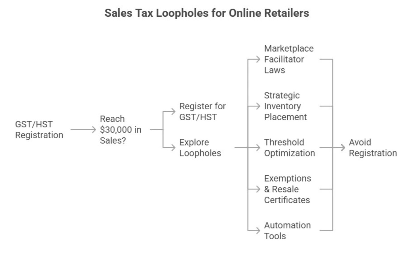 Tax Loopholes for E-Commerce Stores: Legal Ways to Keep More of Your Profits