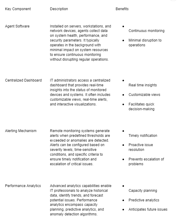 Proactive IT Support- How Remote Monitoring Transforms Troubleshooting
