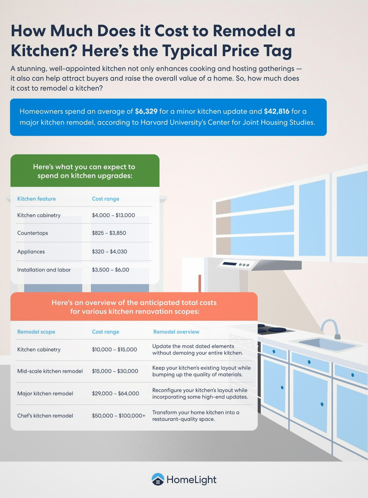 Kitchen Remodeling