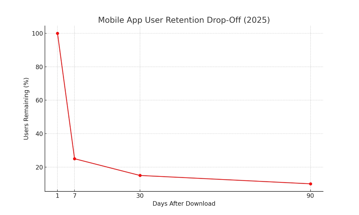 Mobile Apps in 2025: How They Are Shaping the Future of Digital Interaction