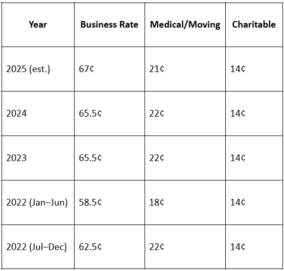 The IRS Current Mileage Rate and How It Changes Throughout the Year