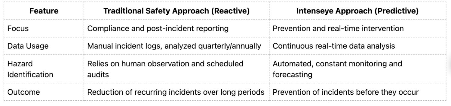 Predictive AI for Workplace Safety The Intenseye Approach