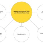 Why Website Design & Development Are the Foundation of Modern Business Growth