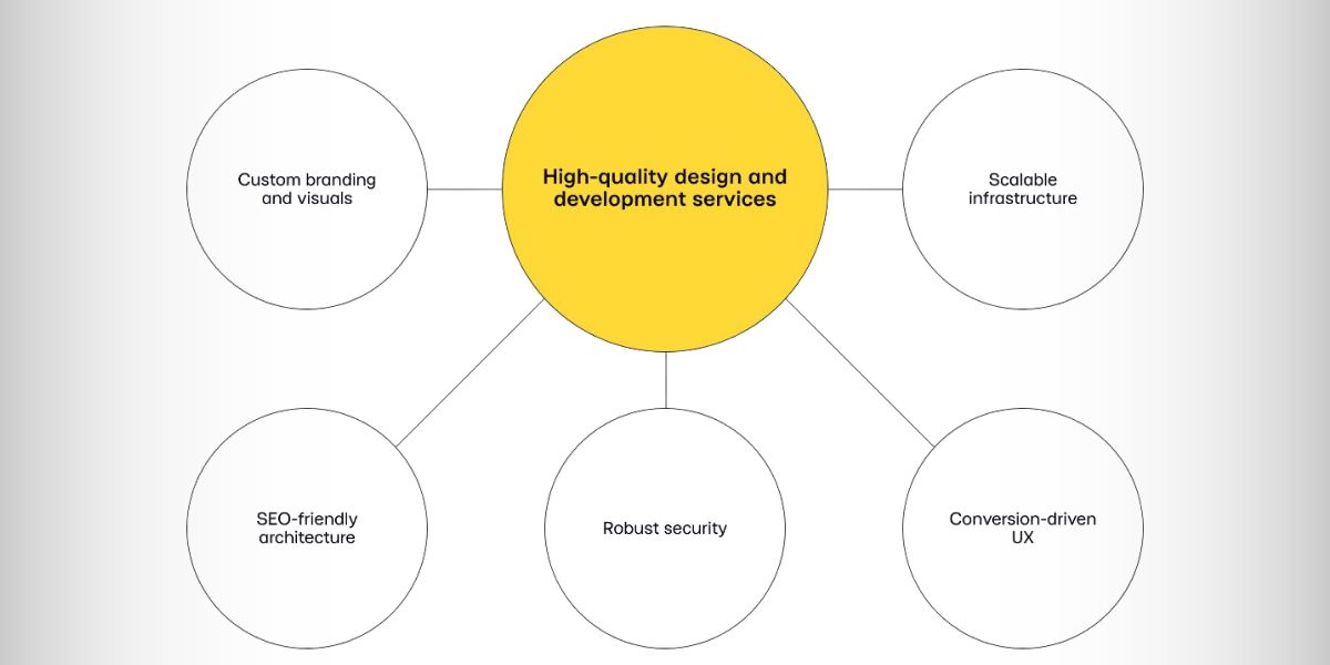 Why Website Design & Development Are the Foundation of Modern Business Growth