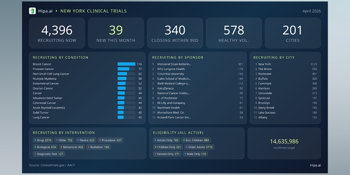 Inside New York City's April 2026 Clinical Trials