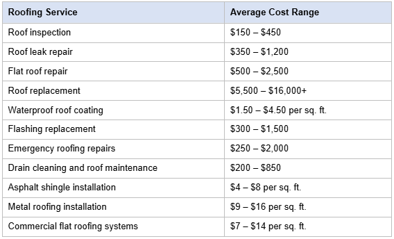 What Property Owners Should Know About Roofing in New York City