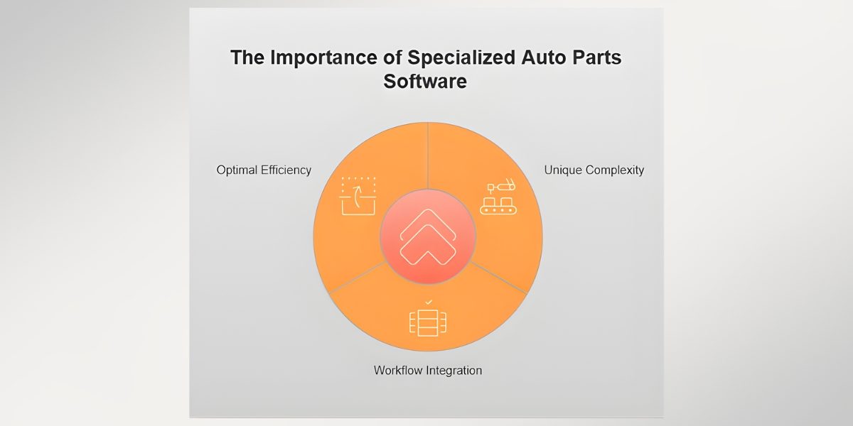 How Specialized Car Parts Software Can Streamline Your Automotive Business