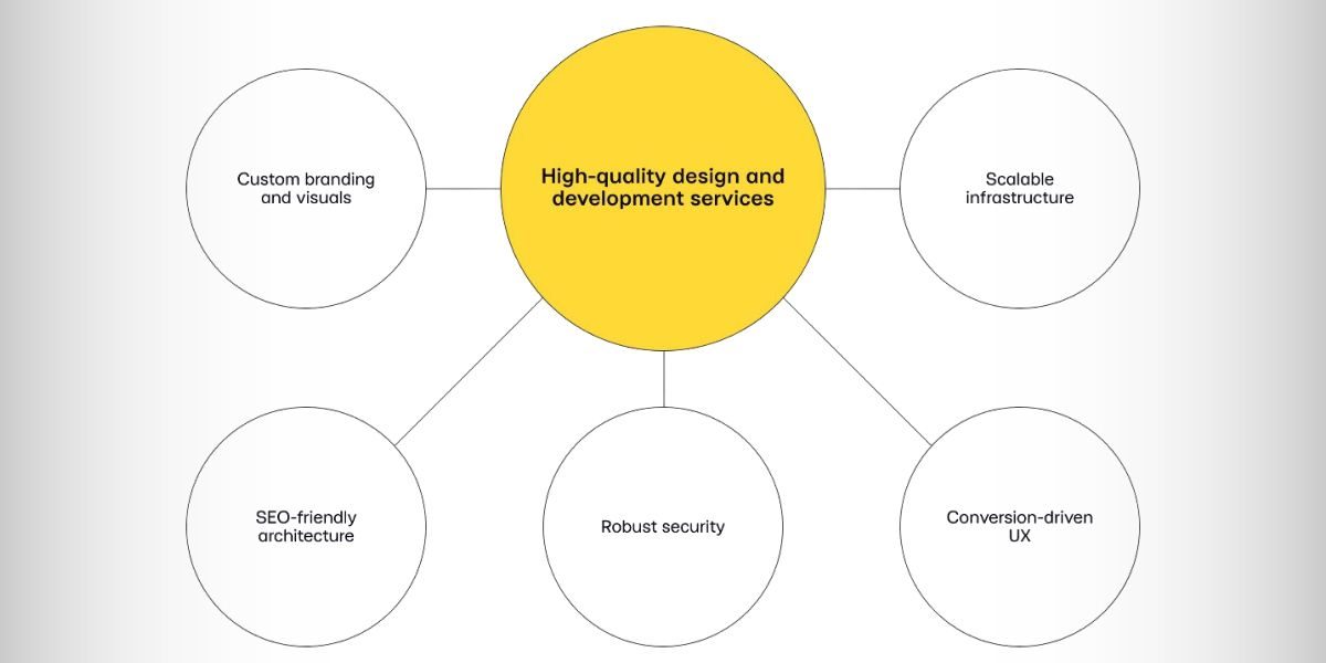 Why Website Design & Development Are the Foundation of Modern Business Growth