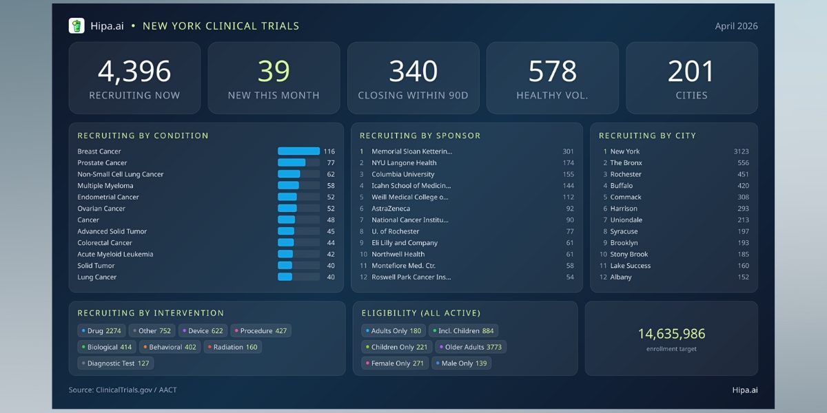 Inside New York City's April 2026 Clinical Trials